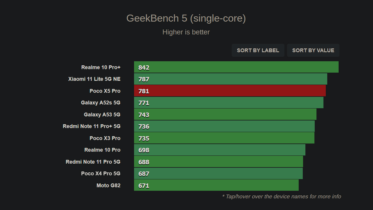 POCO X5 Pro 5G đạt 781 điểm đơn nhân và 2.930 điểm đa nhân với GeekBench 5 1