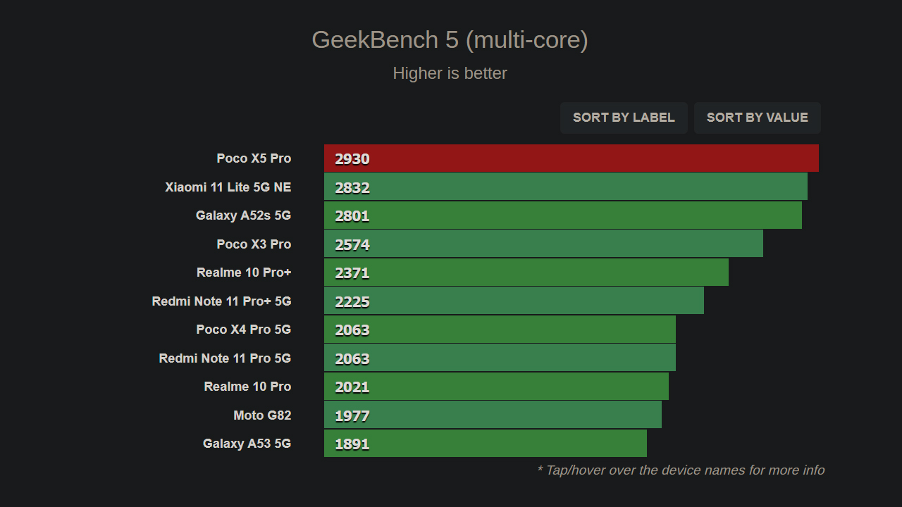 POCO X5 Pro 5G đạt 781 điểm đơn nhân và 2.930 điểm đa nhân với GeekBench 5