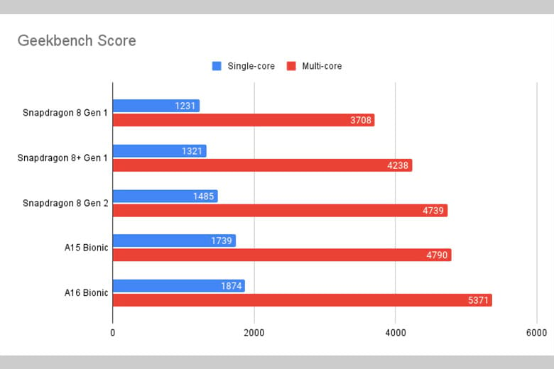 So sánh Snapdragon 8 gen 2 vs Apple A16