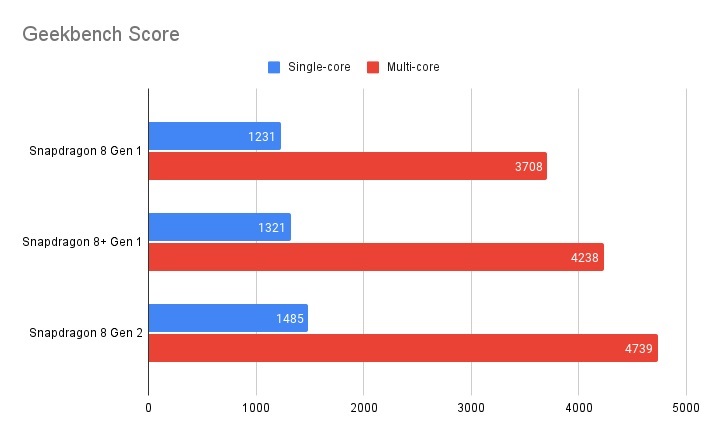 so sánh Snapdragon 8 Gen 1 vs Snapdragon 8 Gen 2