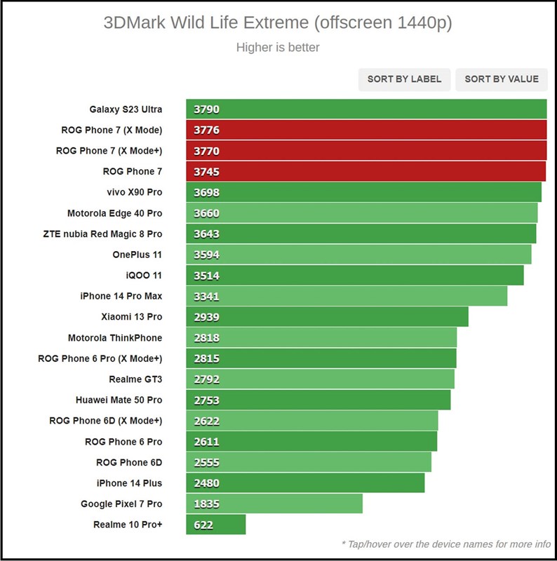 Bài test Wild Life Extreme trên ứng dụng 3DMark của ASUS ROG Phone 7