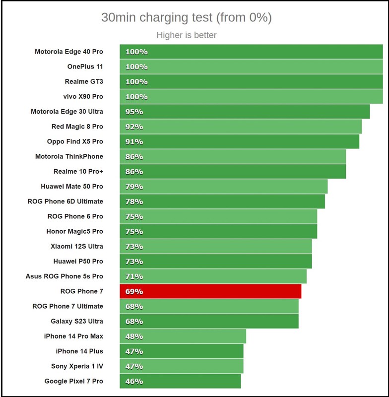 Bài test khả năng sạc pin của ASUS ROG Phone 7 khi sạc từ 0% trong vòng 30 phút. Nguồn: GSMArena.
