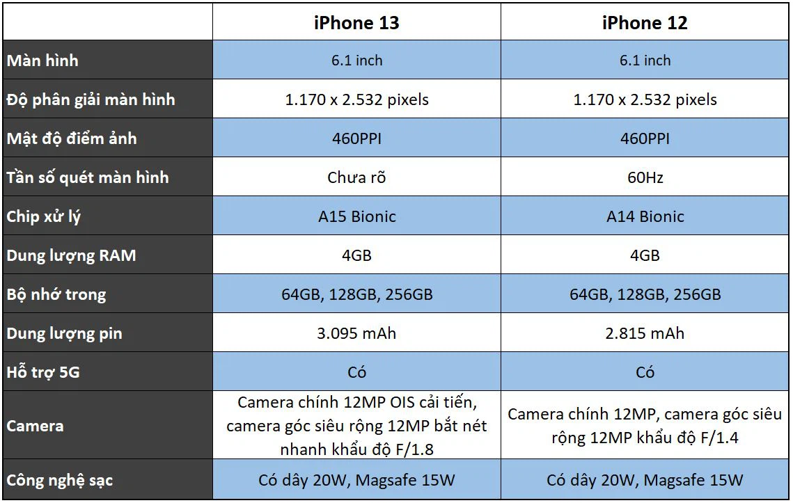So sánh chi tiết iPhone 12 và iPhone 13