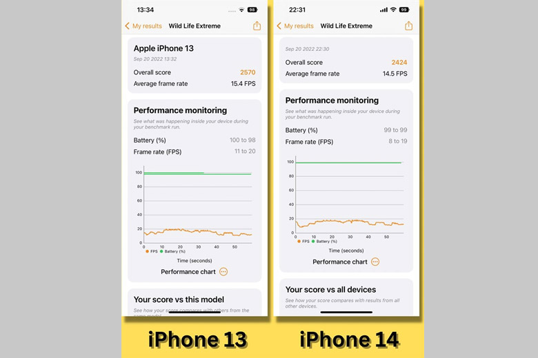 So sánh điểm 3DMark Wild Life Extreme giữa iPhone 13 và iPhone 14