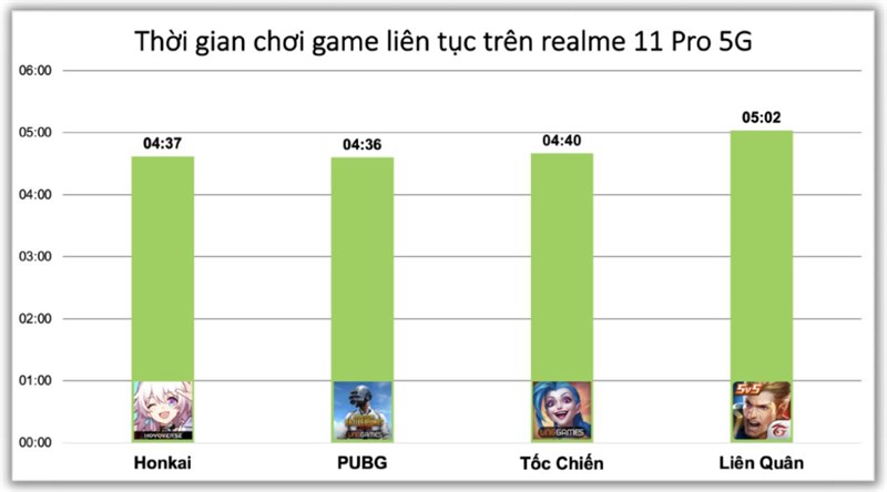 đánh giá pin realme 11 Pro 5G khi chơi game