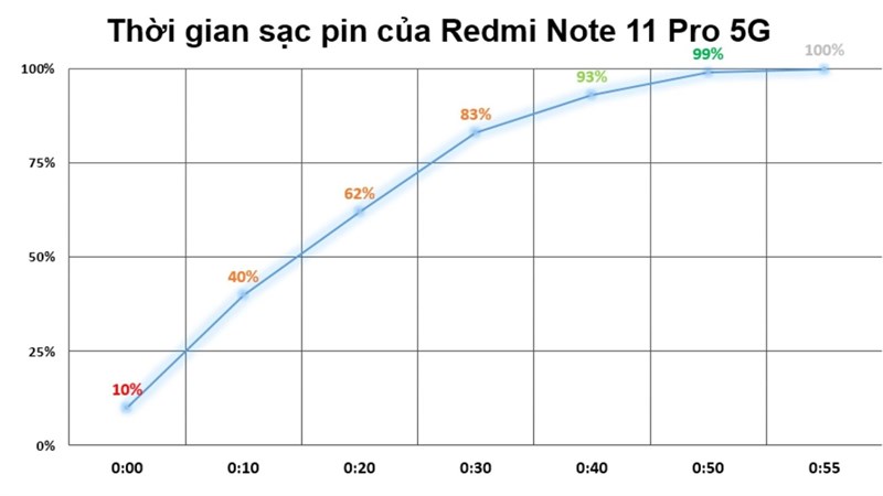 Biểu đồ đo tốc độ sạc pin trên Redmi Note 11 Pro 5G.