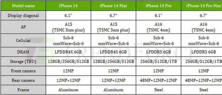 Bảng thông số kĩ thuật chi tiết iPhone 14 series