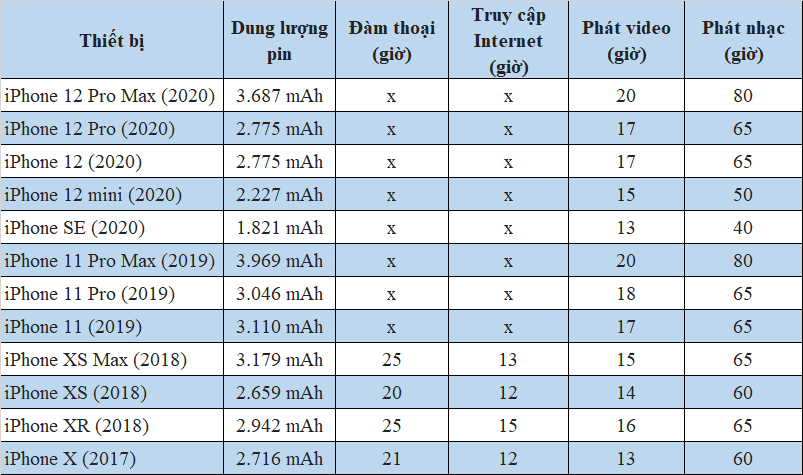 Dung lượng Pin iPhone 12