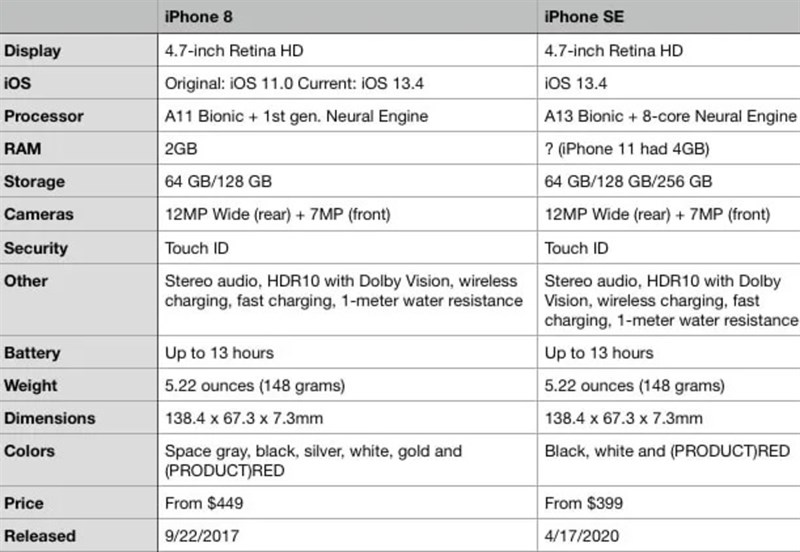 Thông số kỹ thuật được so sánh giữa iPhone SE 2020 và iPhone 8. Nguồn: Cult for Mac