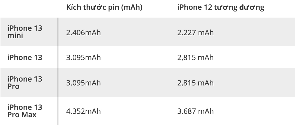 dung lượng pin iphone 13 pro max