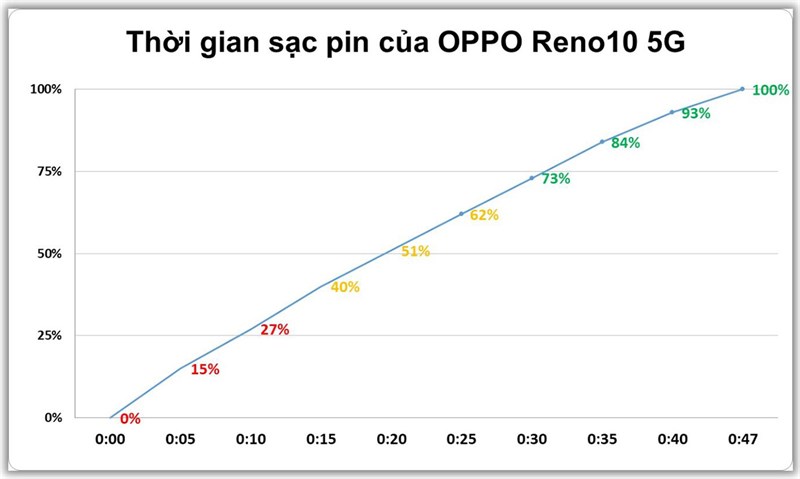 tốc độ sạc pin của OPPO Reno10 5G