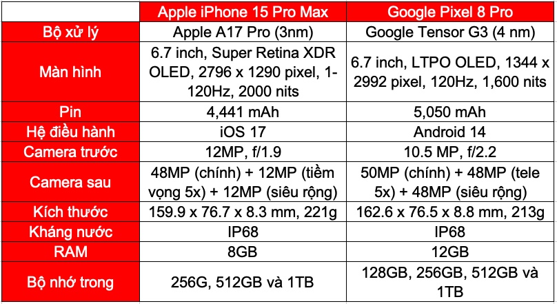 So sánh cấu hình Google Pixel 8 Pro và iPhone 15 Pro Max