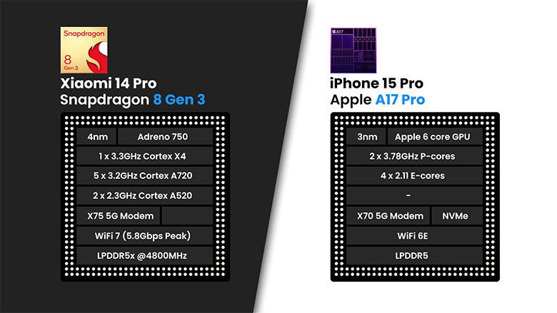 So sánh Hiệu năng Xiaomi 14 Pro và iPhone 15 Pro